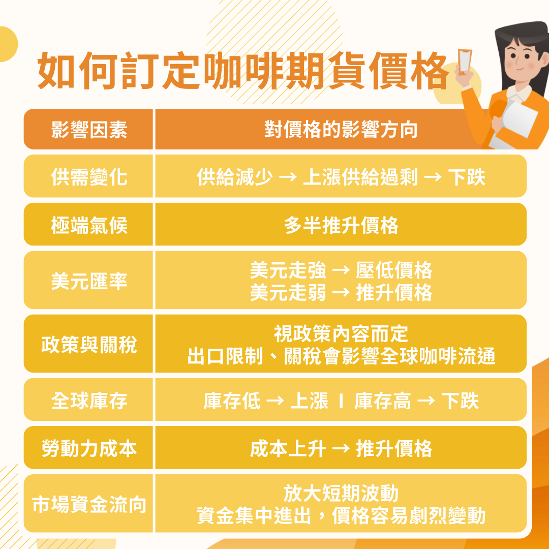 咖啡期貨的價格