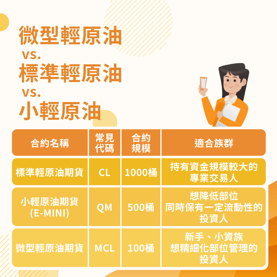 微型輕原油vs標準輕原油vs小輕原油
