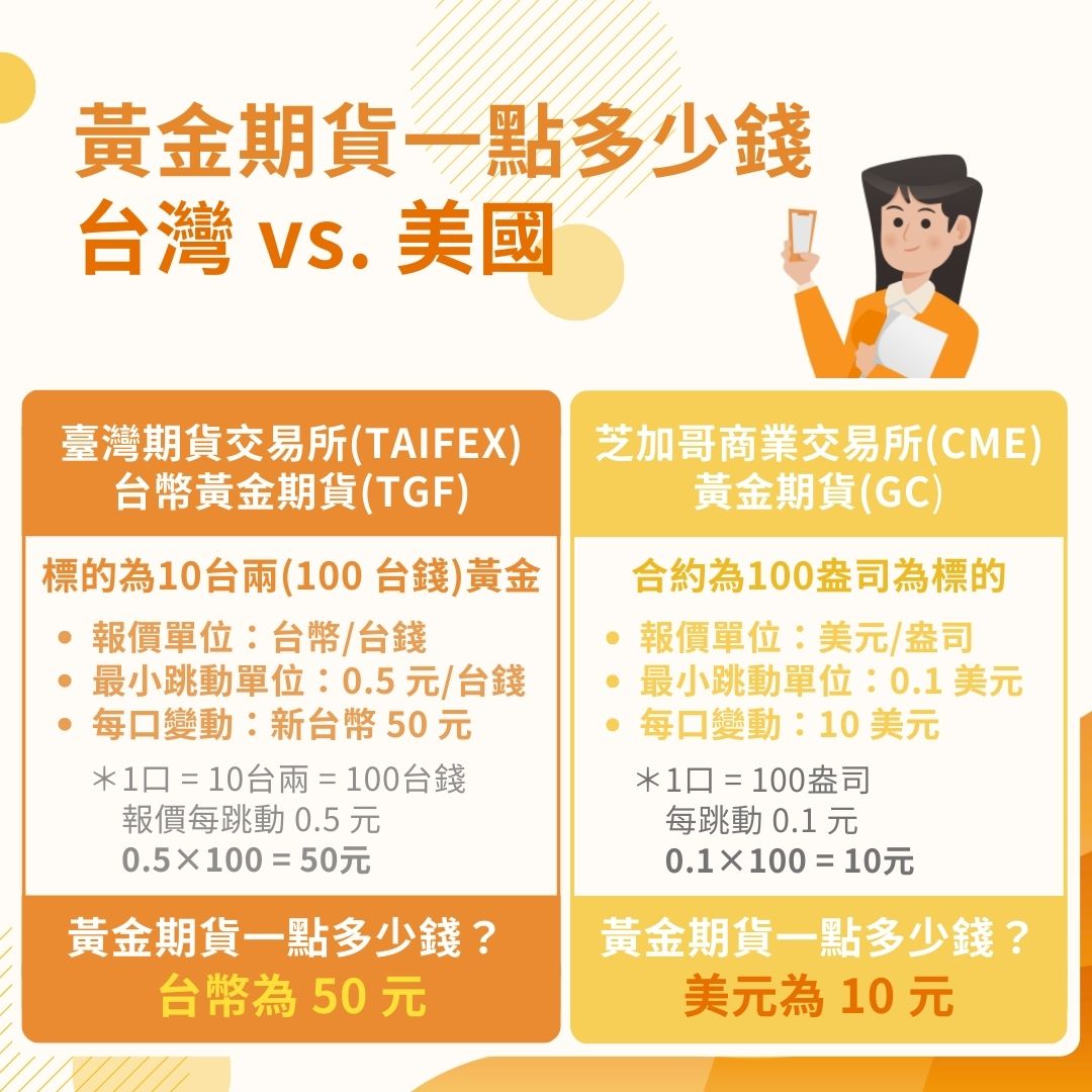 黃金期貨一點多少錢?以台灣和美國為例